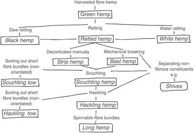 Optimizing Hemp Fiber Production for High Performance Composite Applications